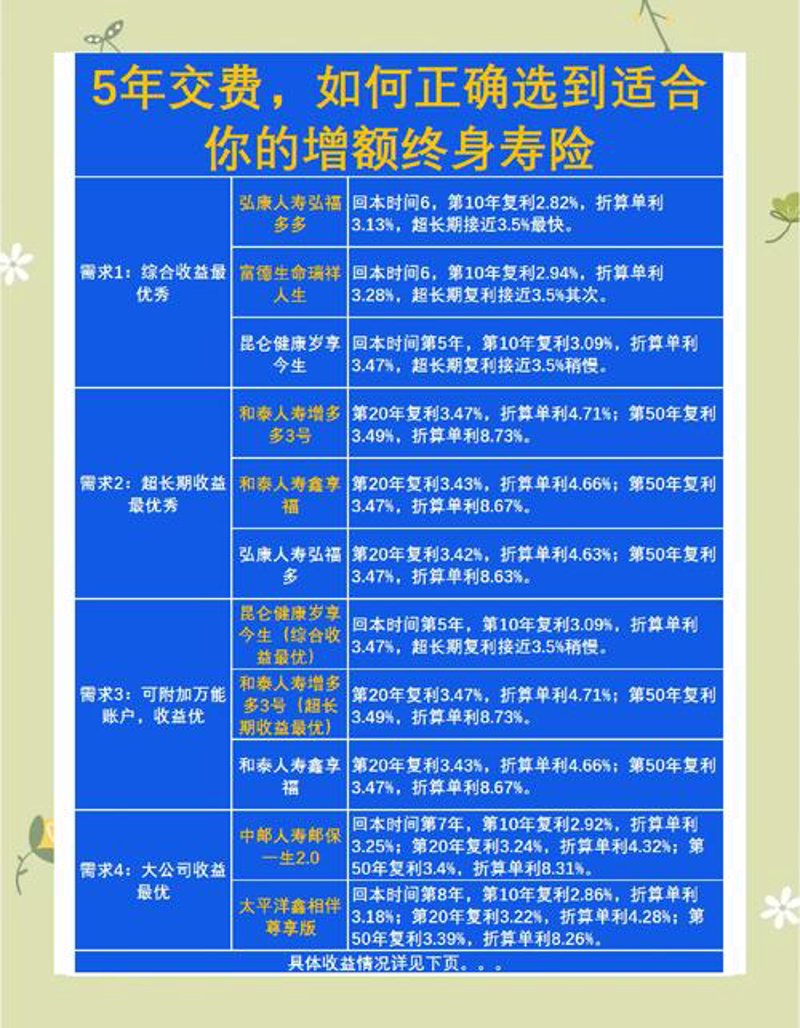终身寿险保费